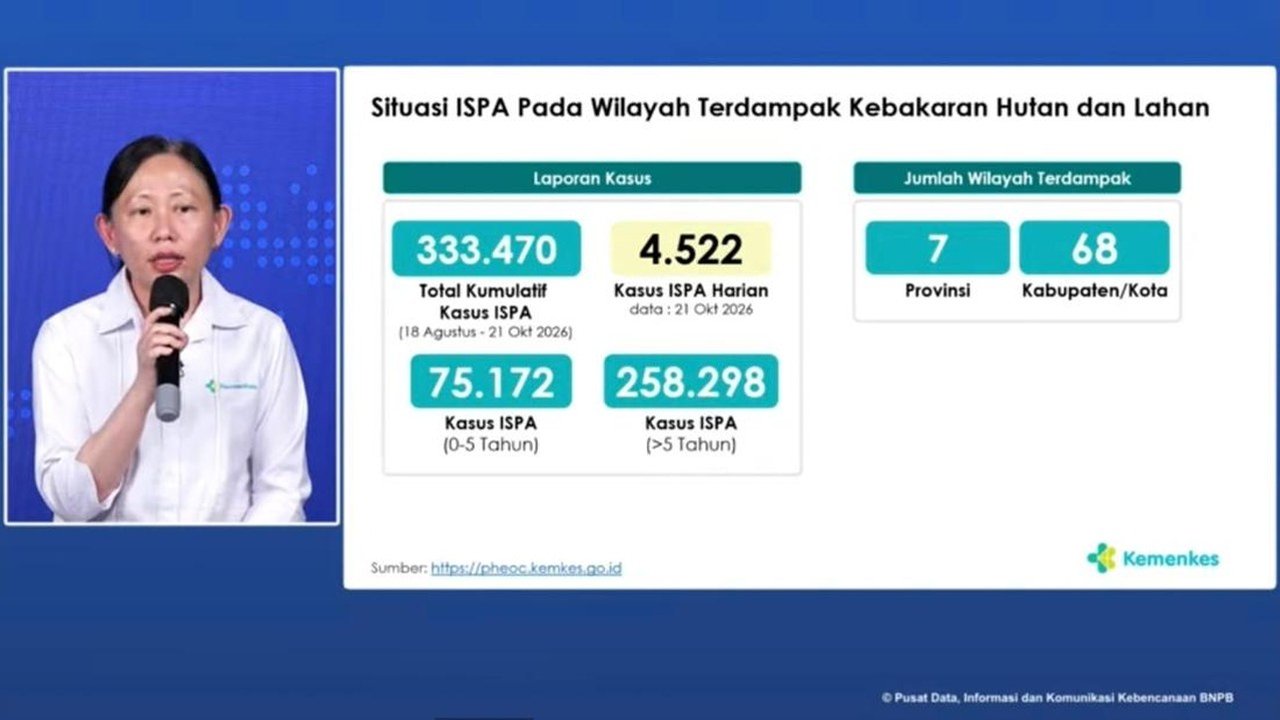 333 Ribu Kasus ISPA Terjadi di Wilayah Terdampak Karhutla, 75 Ribu di Antaranya Balita
