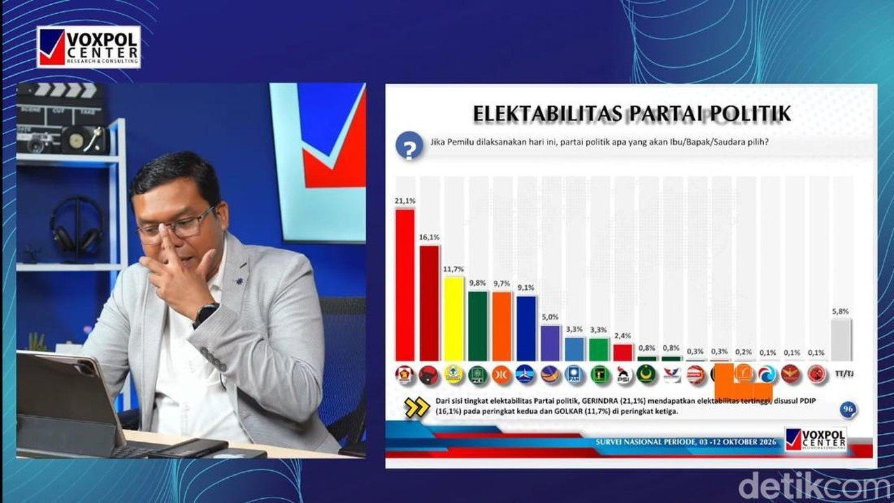 Survei Voxpol: Gerindra Puncaki Elektabilitas, Disusul PDIP dan Golkar